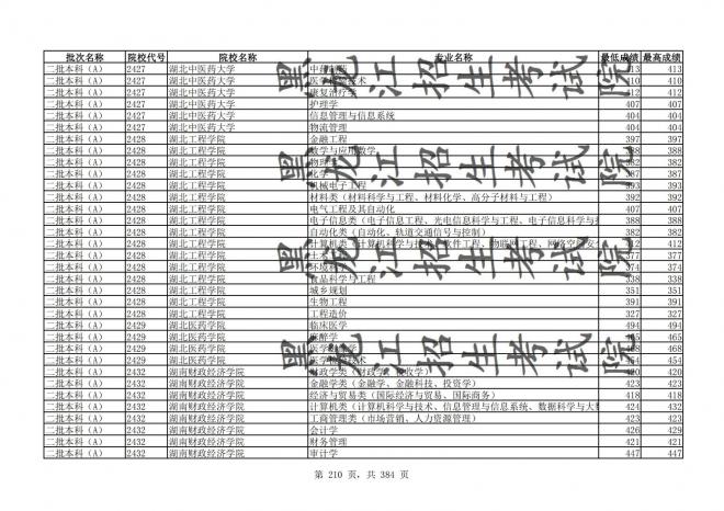 2021年黑龙江全国普通高校分专业录取分数线已发布