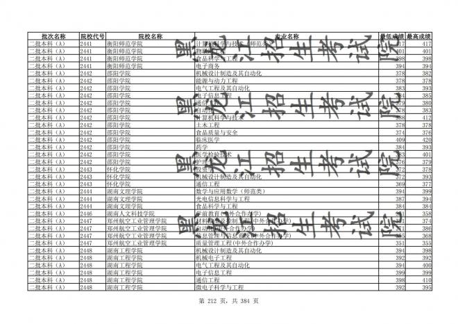 2021年黑龙江全国普通高校分专业录取分数线已发布