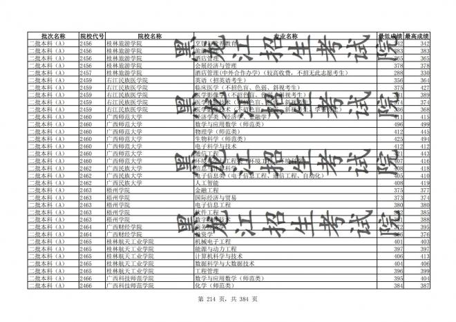 2021年黑龙江全国普通高校分专业录取分数线已发布