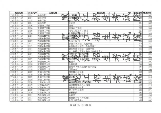 2021年黑龙江全国普通高校分专业录取分数线已发布