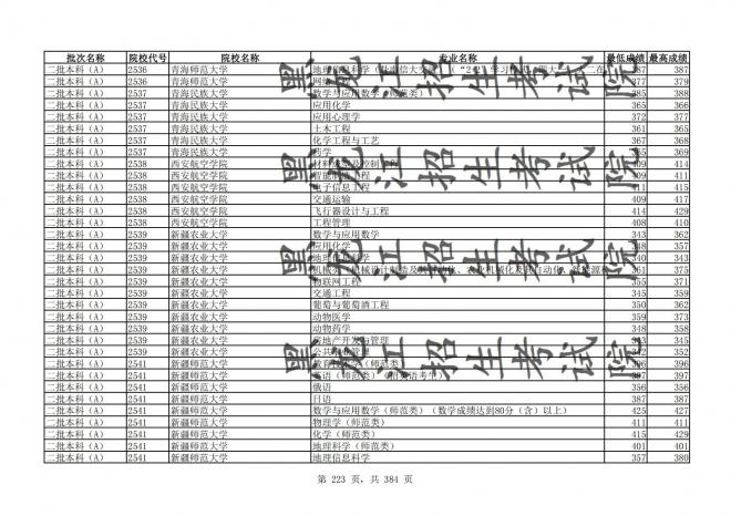 2021年黑龙江全国普通高校分专业录取分数线已发布