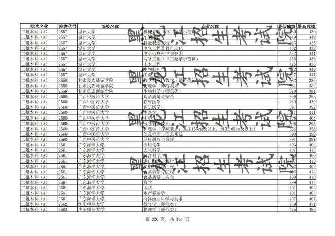 2021年黑龙江全国普通高校分专业录取分数线已发布