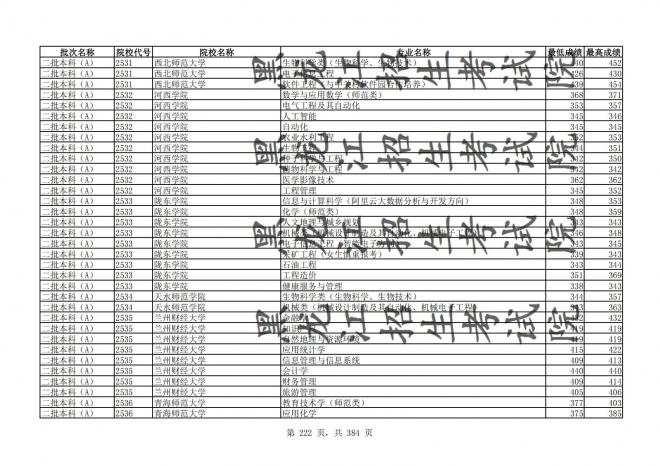 2021年黑龙江全国普通高校分专业录取分数线已发布