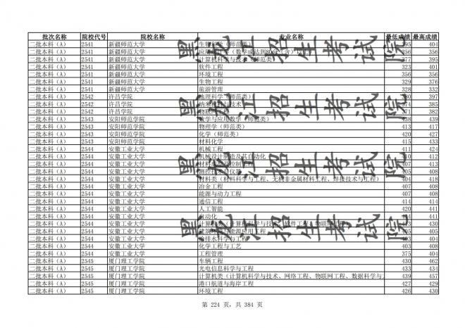 2021年黑龙江全国普通高校分专业录取分数线已发布