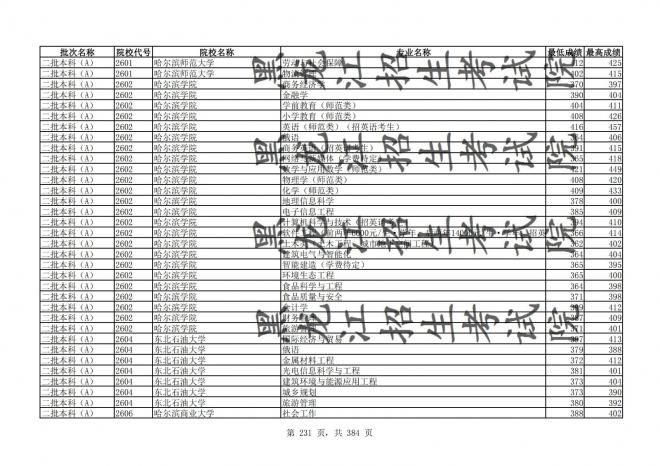 2021年黑龙江全国普通高校分专业录取分数线已发布