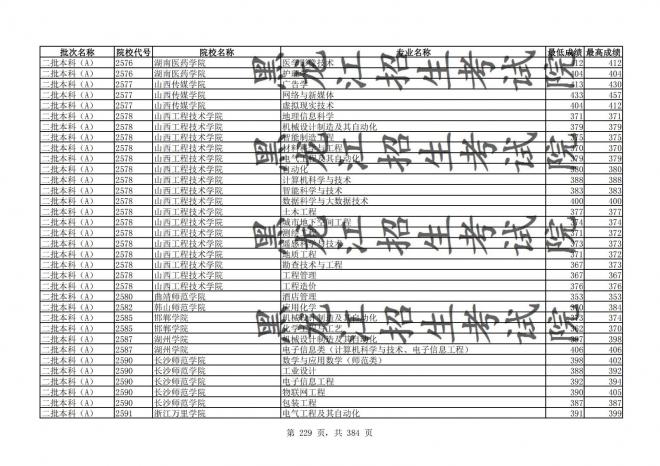 2021年黑龙江全国普通高校分专业录取分数线已发布