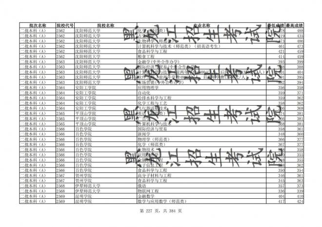 2021年黑龙江全国普通高校分专业录取分数线已发布