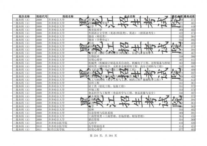 2021年黑龙江全国普通高校分专业录取分数线已发布