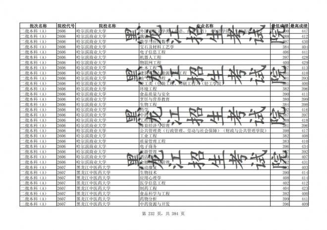 2021年黑龙江全国普通高校分专业录取分数线已发布