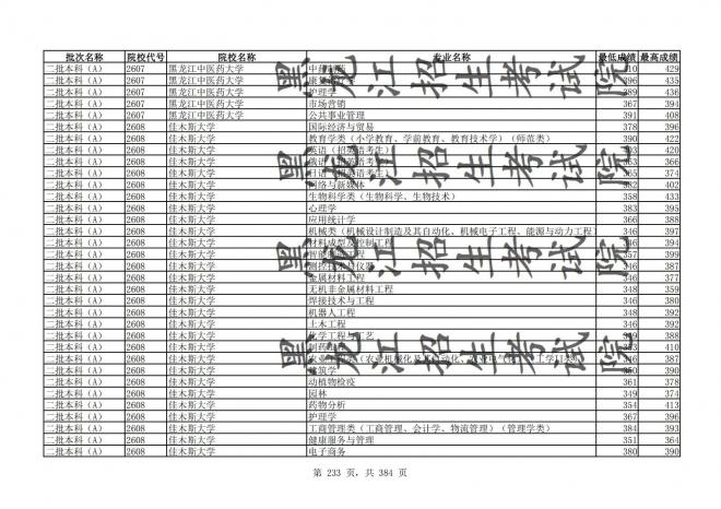 2021年黑龙江全国普通高校分专业录取分数线已发布