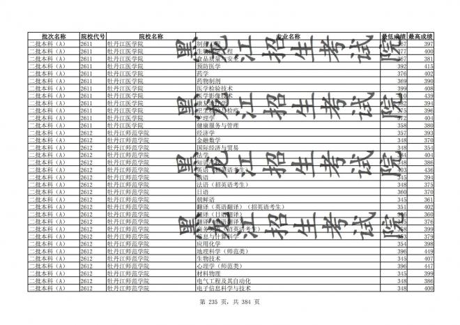 2021年黑龙江全国普通高校分专业录取分数线已发布