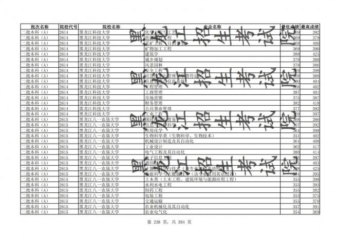 2021年黑龙江全国普通高校分专业录取分数线已发布