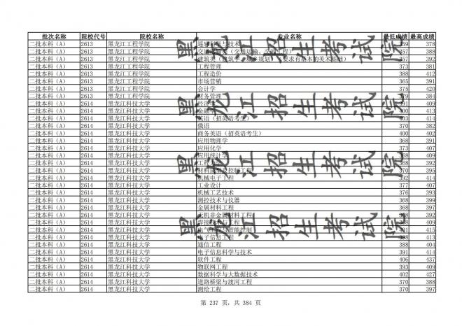 2021年黑龙江全国普通高校分专业录取分数线已发布