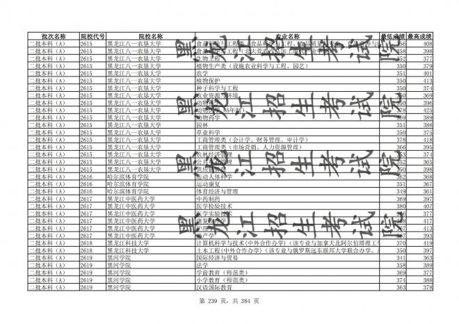 2021年黑龙江全国普通高校分专业录取分数线已发布