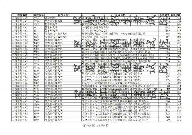 2021年黑龙江全国普通高校分专业录取分数线已发布