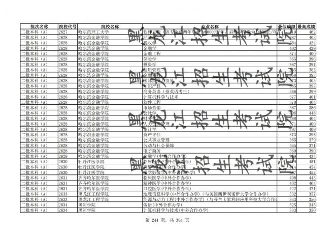 2021年黑龙江全国普通高校分专业录取分数线已发布