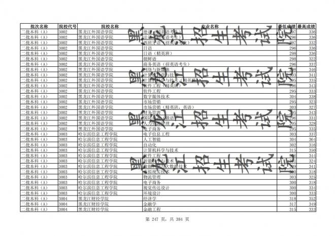 2021年黑龙江全国普通高校分专业录取分数线已发布