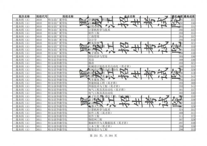 2021年黑龙江全国普通高校分专业录取分数线已发布