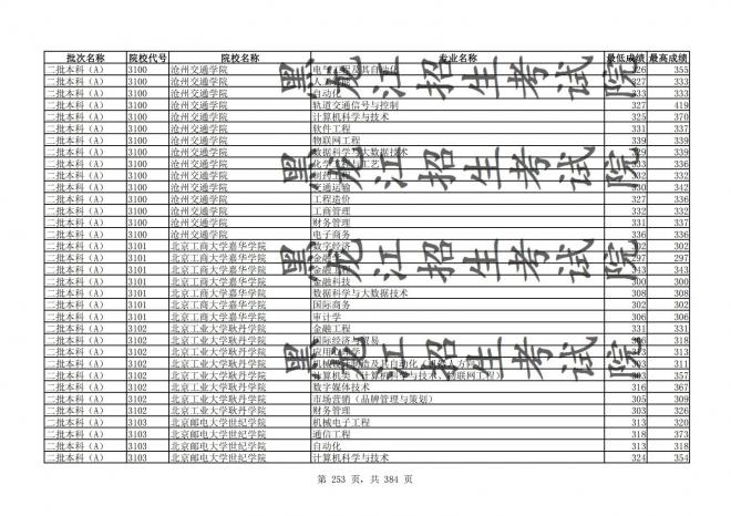 2021年黑龙江全国普通高校分专业录取分数线已发布