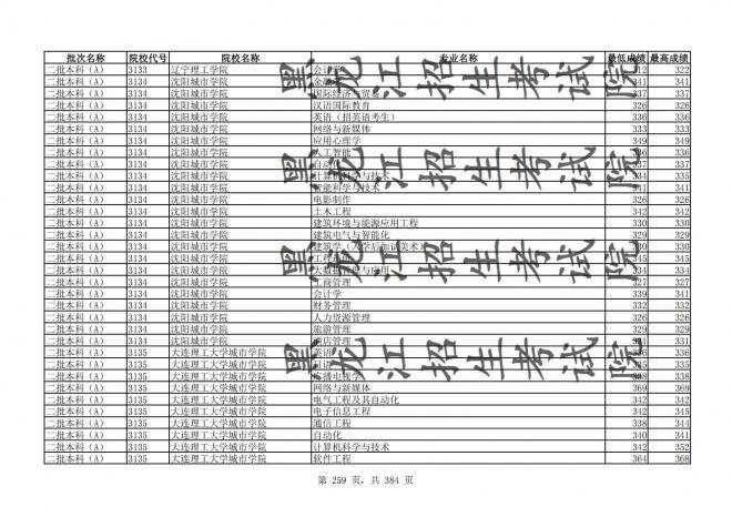 2021年黑龙江全国普通高校分专业录取分数线已发布