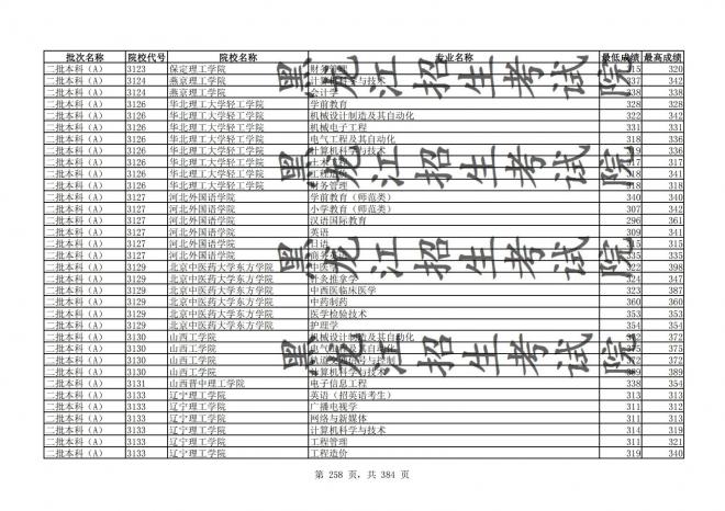 2021年黑龙江全国普通高校分专业录取分数线已发布