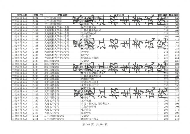 2021年黑龙江全国普通高校分专业录取分数线已发布