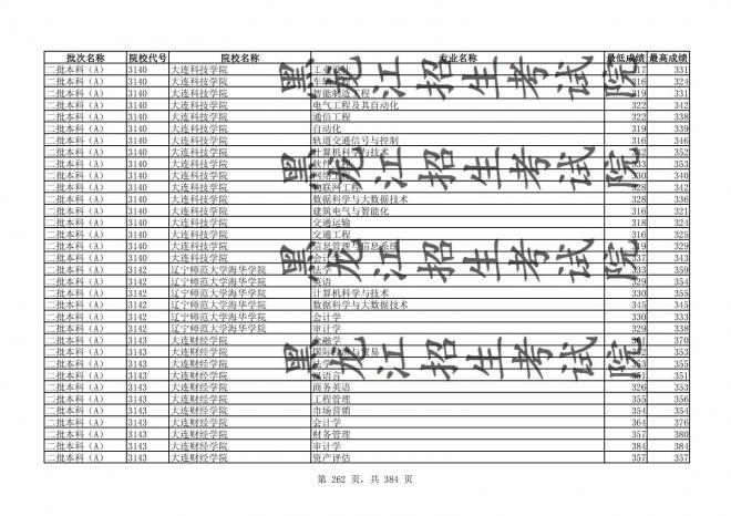 2021年黑龙江全国普通高校分专业录取分数线已发布