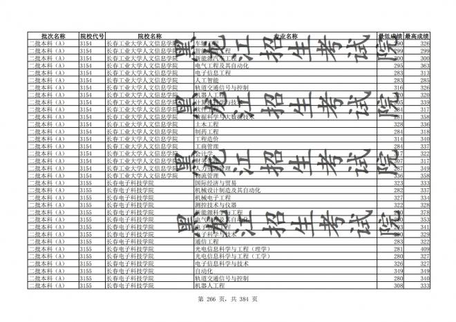 2021年黑龙江全国普通高校分专业录取分数线已发布