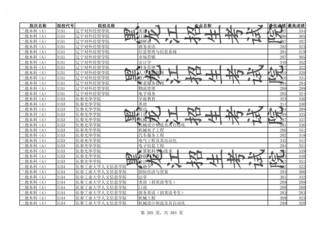 2021年黑龙江全国普通高校分专业录取分数线已发布