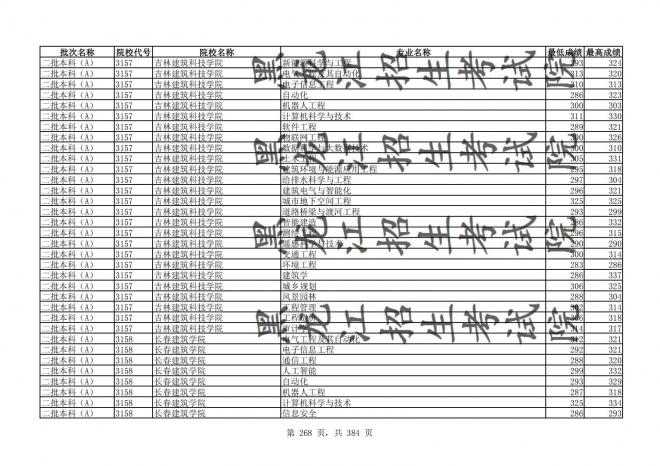 2021年黑龙江全国普通高校分专业录取分数线已发布