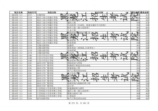 2021年黑龙江全国普通高校分专业录取分数线已发布