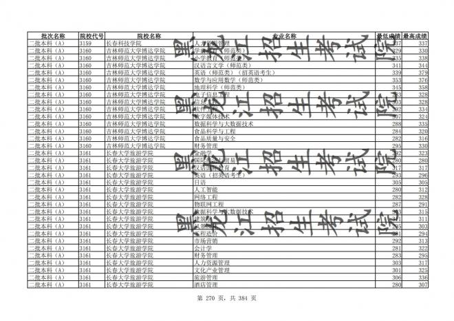 2021年黑龙江全国普通高校分专业录取分数线已发布