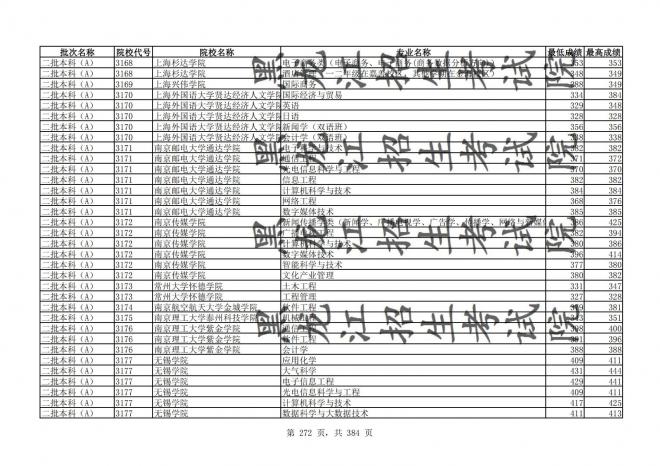 2021年黑龙江全国普通高校分专业录取分数线已发布