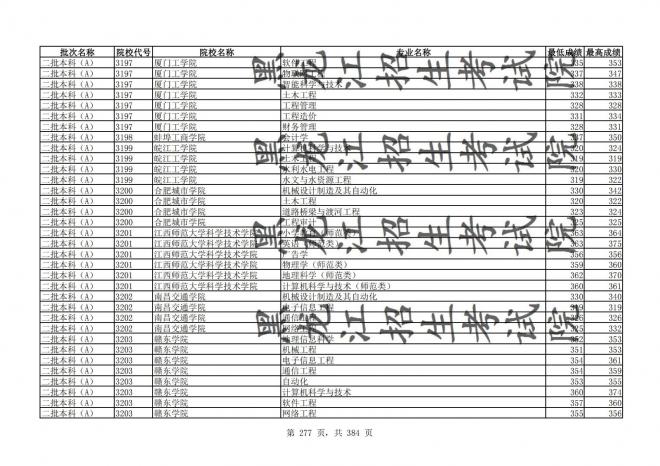 2021年黑龙江全国普通高校分专业录取分数线已发布