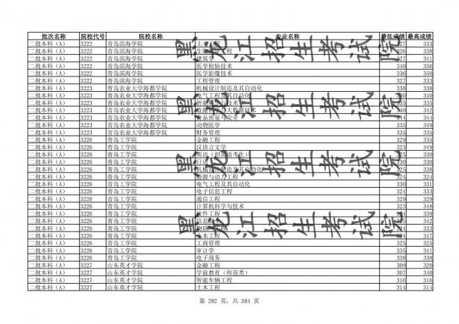 2021年黑龙江全国普通高校分专业录取分数线已发布