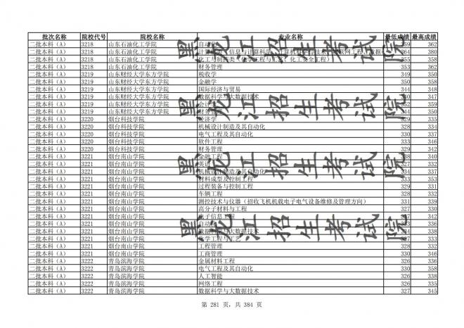 2021年黑龙江全国普通高校分专业录取分数线已发布