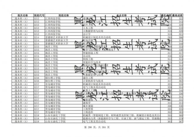 2021年黑龙江全国普通高校分专业录取分数线已发布