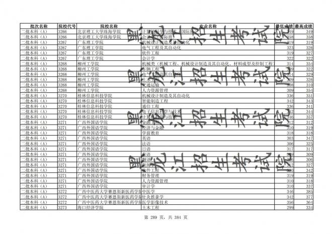 2021年黑龙江全国普通高校分专业录取分数线已发布