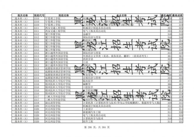 2021年黑龙江全国普通高校分专业录取分数线已发布