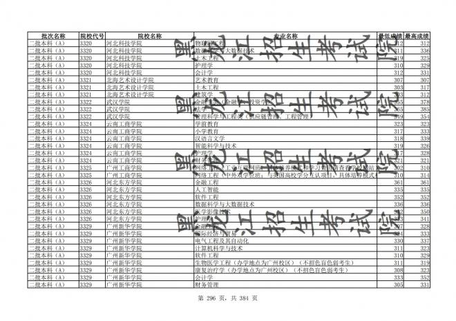 2021年黑龙江全国普通高校分专业录取分数线已发布