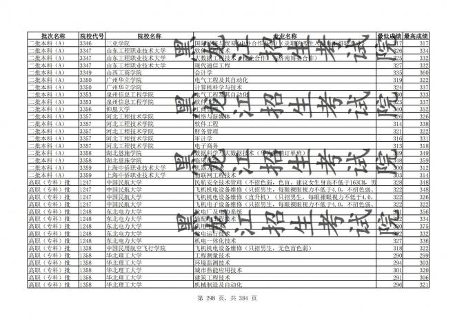 2021年黑龙江全国普通高校分专业录取分数线已发布