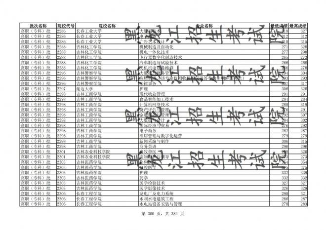 2021年黑龙江全国普通高校分专业录取分数线已发布