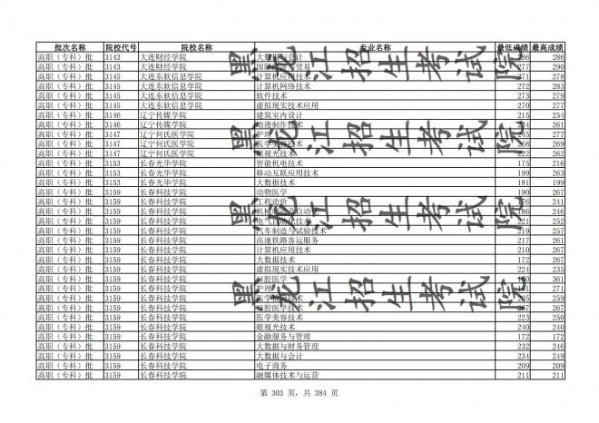 2021年黑龙江全国普通高校分专业录取分数线已发布