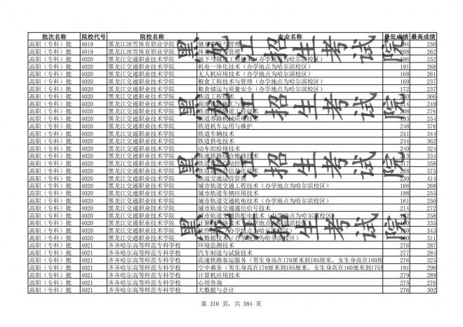 2021年黑龙江全国普通高校分专业录取分数线已发布