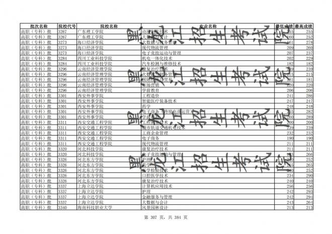 2021年黑龙江全国普通高校分专业录取分数线已发布