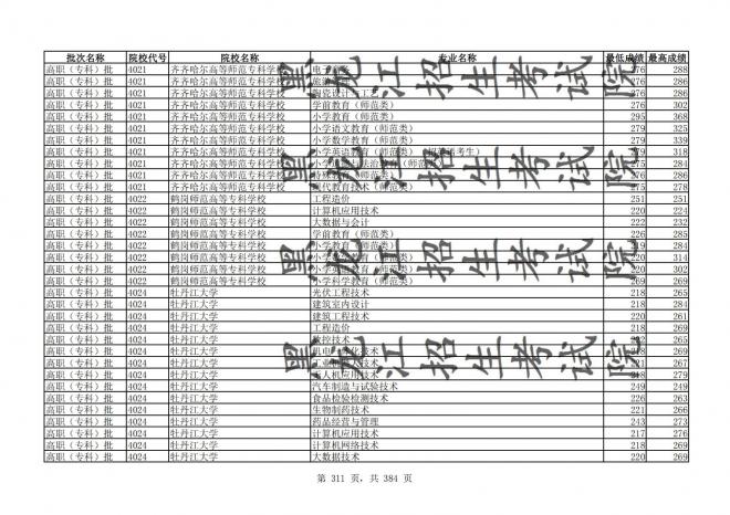 2021年黑龙江全国普通高校分专业录取分数线已发布