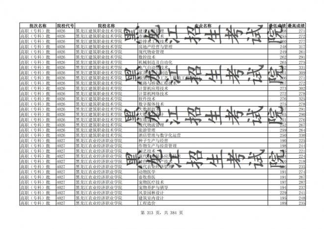 2021年黑龙江全国普通高校分专业录取分数线已发布