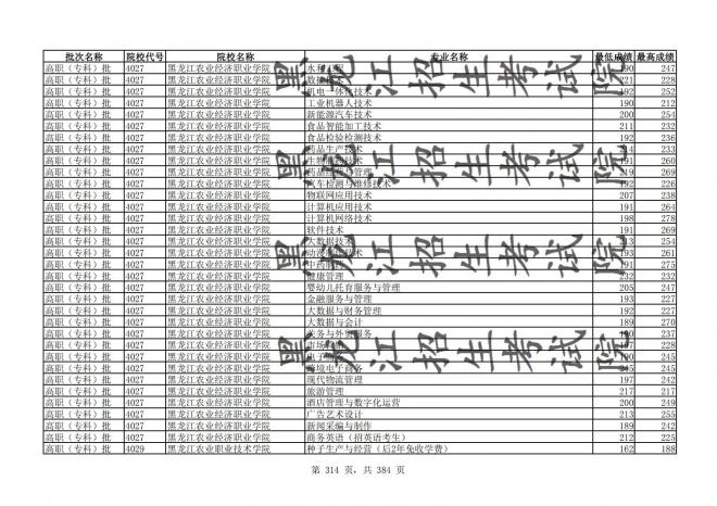 2021年黑龙江全国普通高校分专业录取分数线已发布