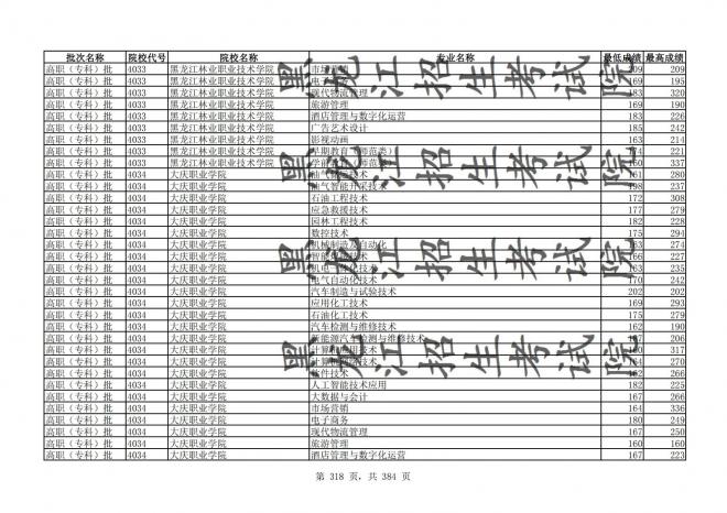 2021年黑龙江全国普通高校分专业录取分数线已发布