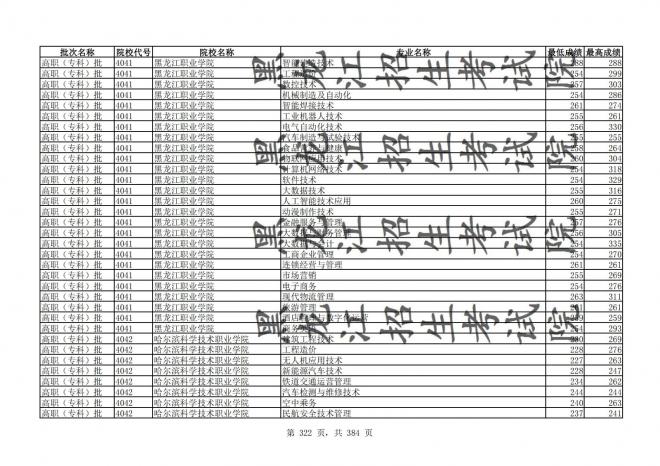 2021年黑龙江全国普通高校分专业录取分数线已发布